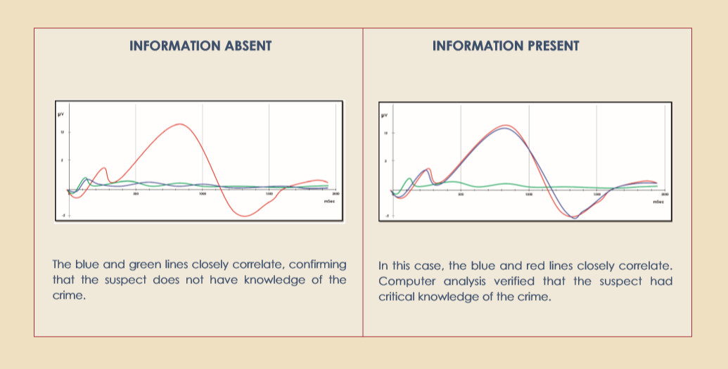 iCognative Lie Graph